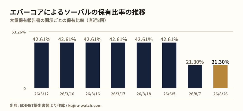 ソーバル: reported stake held by エバーコア株式会社 over time