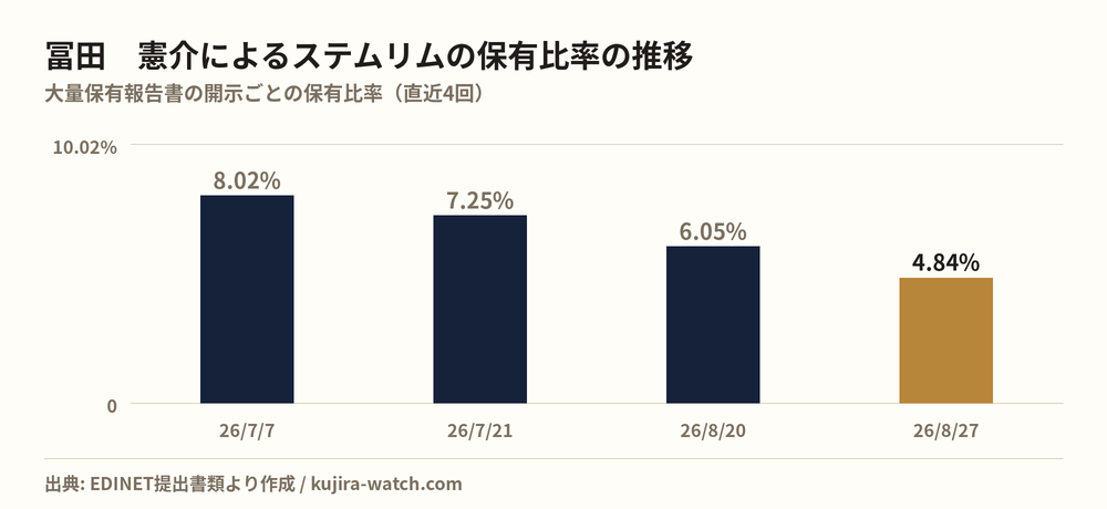 ステムリム: reported stake held by 冨田　憲介 over time