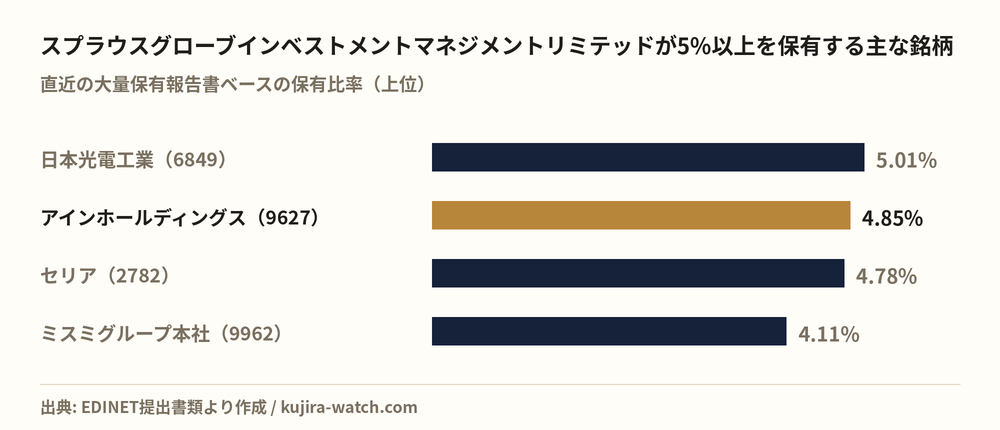 スプラウスグローブインベストメントマネジメントリミテッドが5%以上を保有する主な銘柄