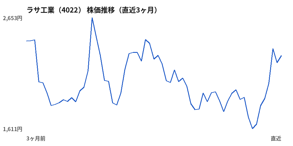 ラサ工業(4022)株価推移(直近3ヶ月)