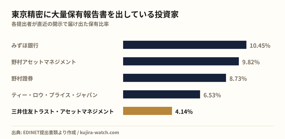 東京精密に大量保有報告書を出している投資家の保有比率比較