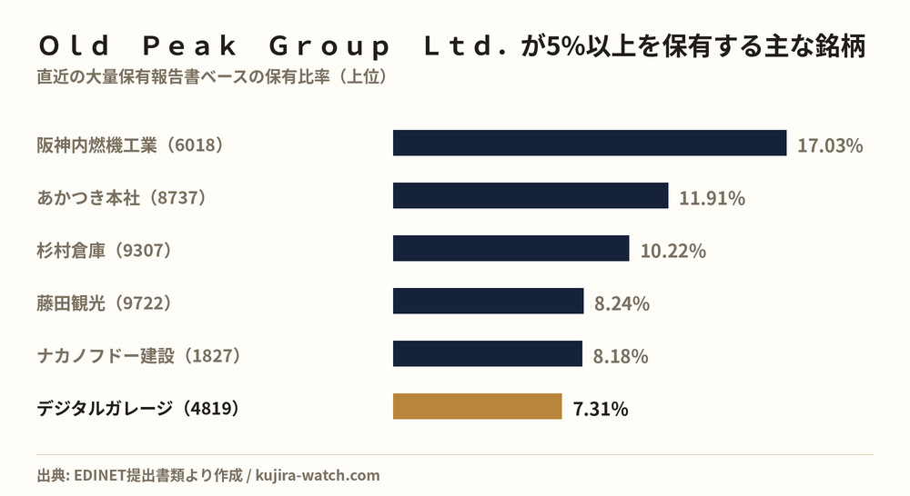 Ｏｌｄ　Ｐｅａｋ　Ｇｒｏｕｐ　Ｌｔｄ．が5%以上を保有する主な銘柄