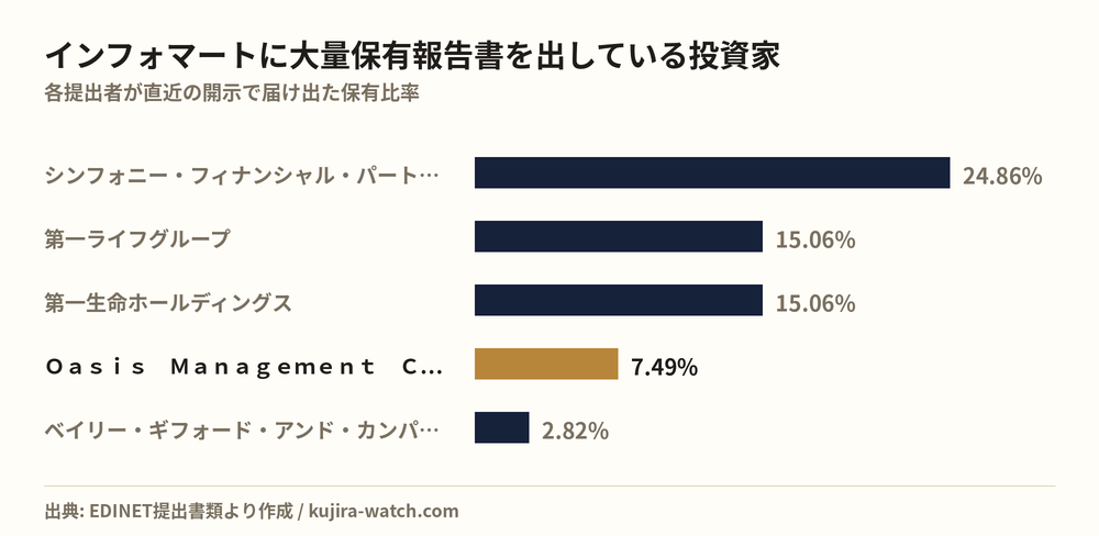 インフォマートに大量保有報告書を出している投資家の保有比率比較