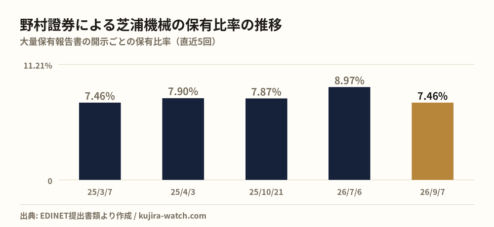 野村證券株式会社による芝浦機械の保有比率の推移