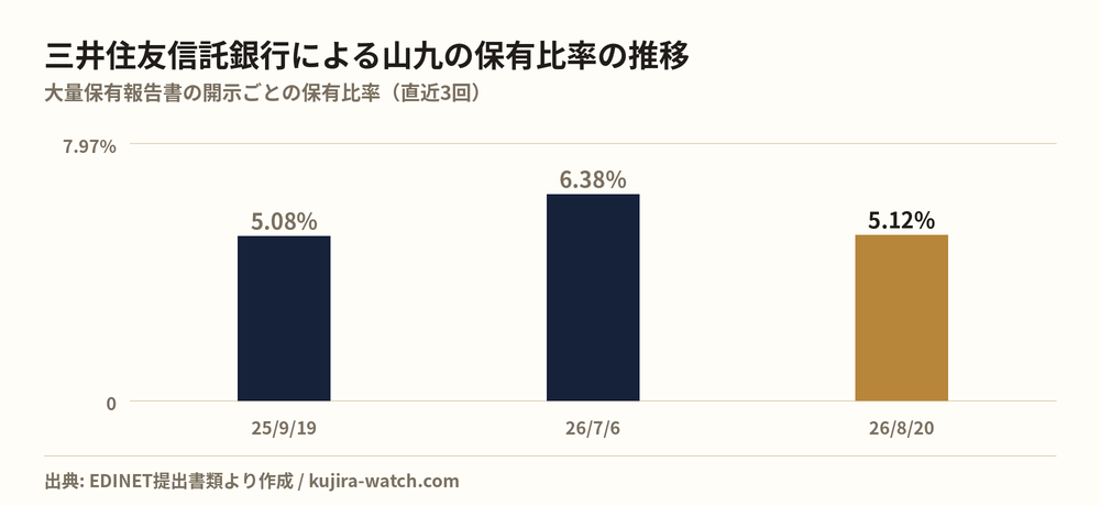 三井住友信託銀行株式会社による山九の保有比率の推移