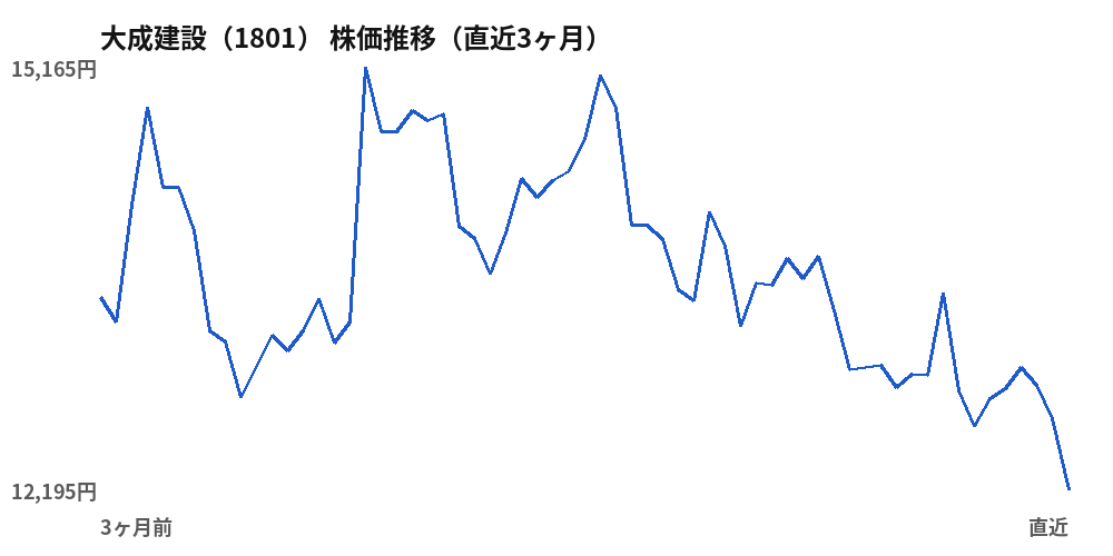 大成建設(1801)株価推移(直近3ヶ月)