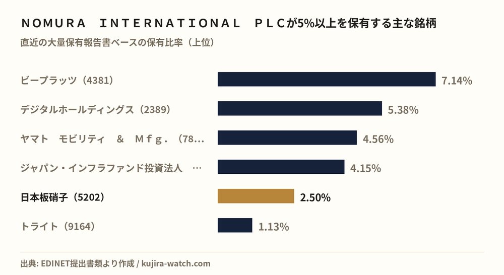 ＮＯＭＵＲＡ　ＩＮＴＥＲＮＡＴＩＯＮＡＬ　ＰＬＣが5%以上を保有する主な銘柄