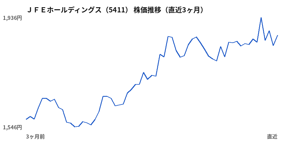 ＪＦＥホールディングス（5411）株価推移（直近3ヶ月）