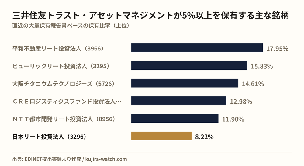 三井住友トラスト・アセットマネジメント株式会社が5%以上を保有する主な銘柄