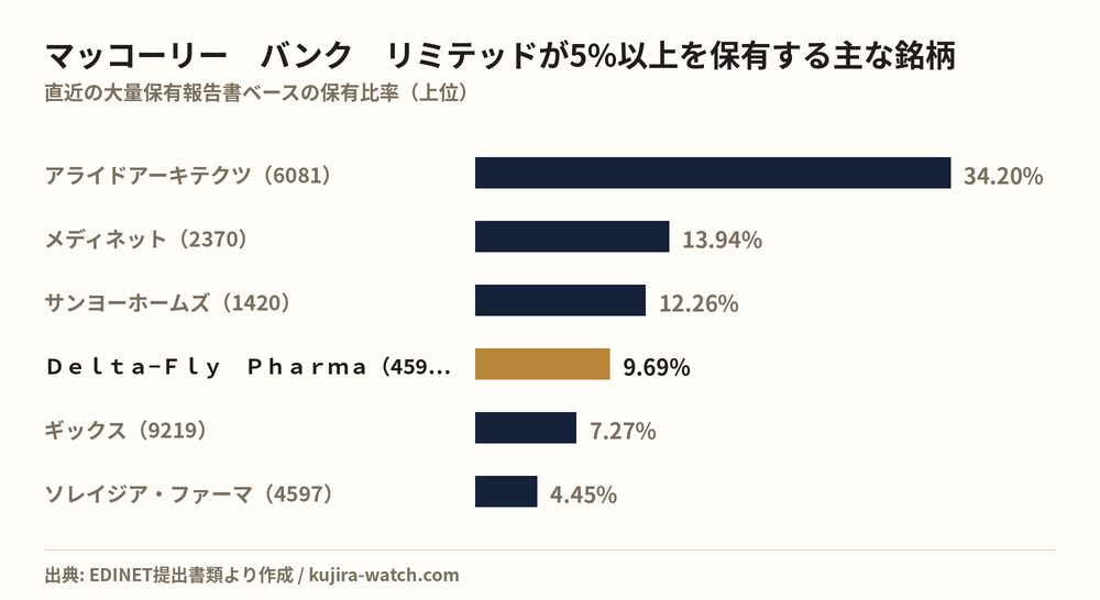 マッコーリー　バンク　リミテッドが5%以上を保有する主な銘柄