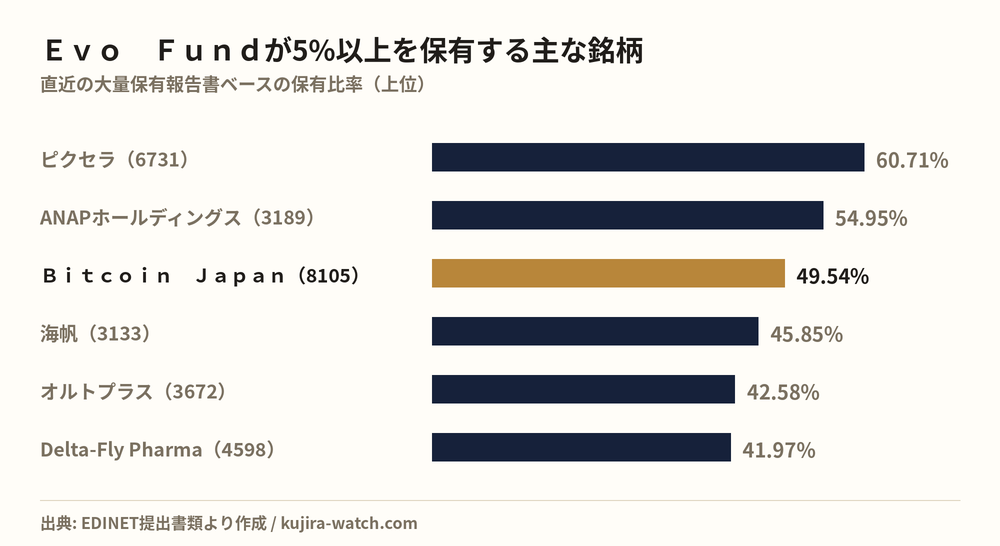 Other Japanese equities in which Ｅｖｏ　Ｆｕｎｄ reports a stake above 5%