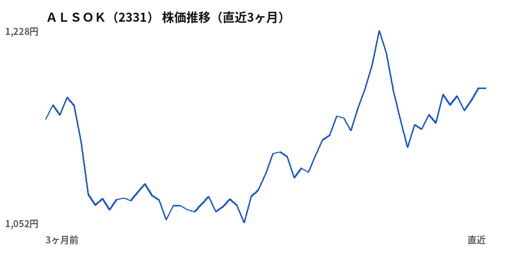 ＡＬＳＯＫ（2331）株価推移（直近3ヶ月）