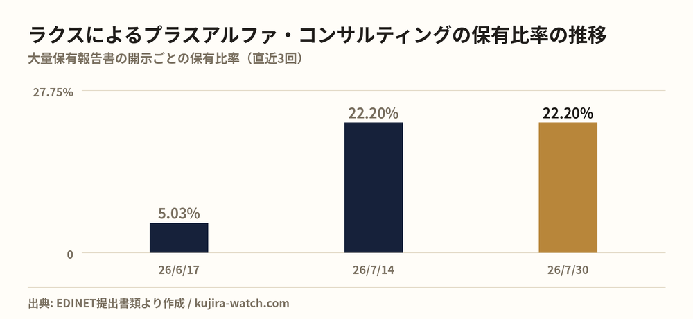 株式会社ラクスによるプラスアルファ・コンサルティングの保有比率の推移