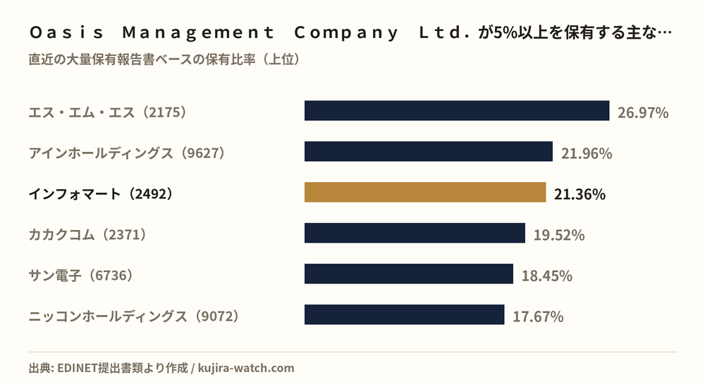 Ｏａｓｉｓ　Ｍａｎａｇｅｍｅｎｔ　Ｃｏｍｐａｎｙ　Ｌｔｄ．が5%以上を保有する主な銘柄
