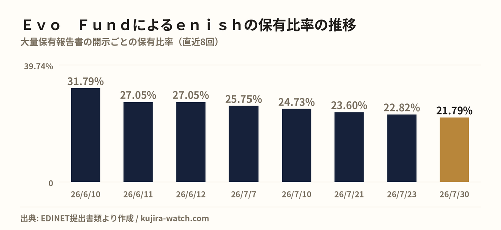 ｅｎｉｓｈ: reported stake held by Ｅｖｏ　Ｆｕｎｄ over time