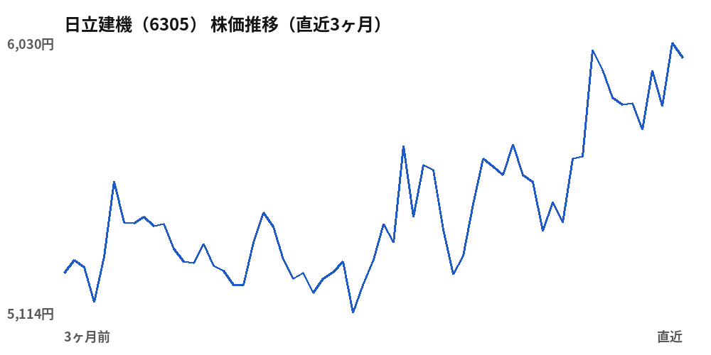 日立建機（6305）株価推移（直近3ヶ月）