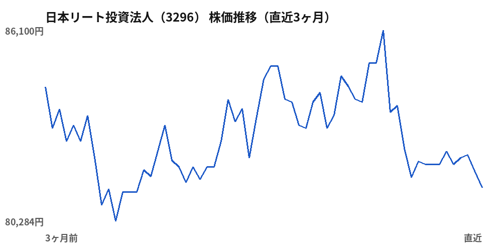 日本リート投資法人（3296）株価推移（直近3ヶ月）