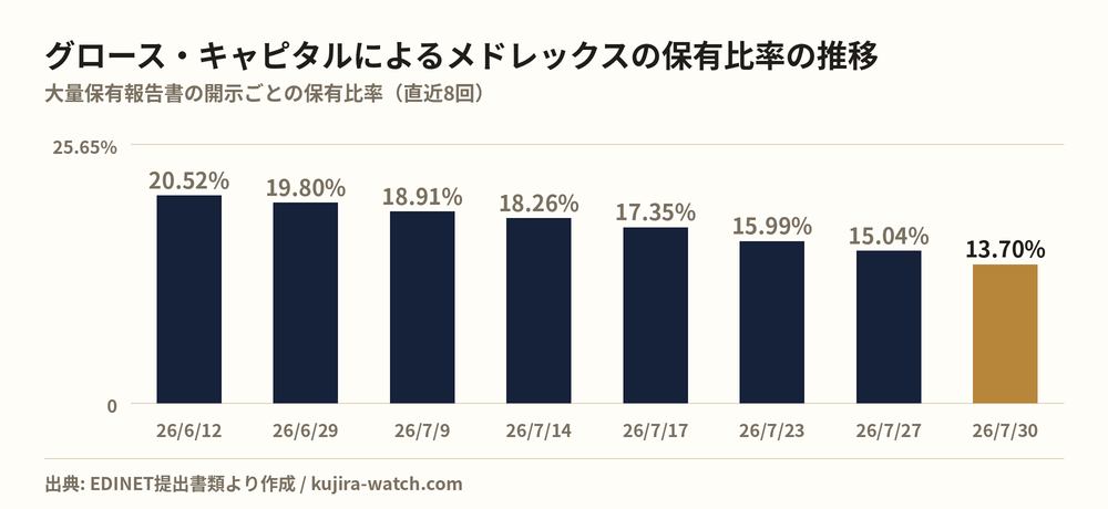 グロース・キャピタル株式会社によるメドレックスの保有比率の推移