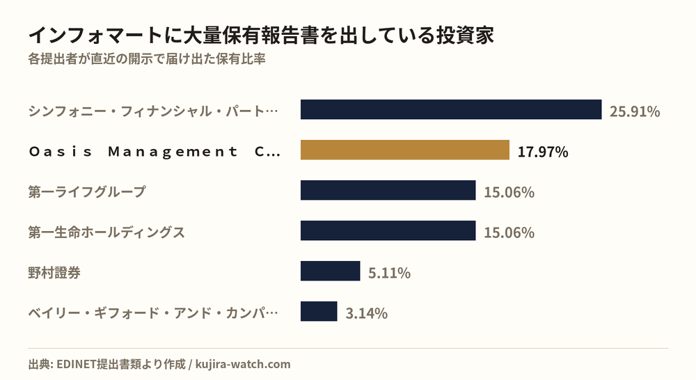 インフォマートに大量保有報告書を出している投資家の保有比率比較