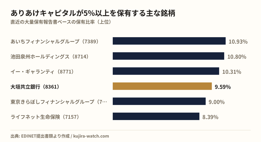ありあけキャピタル株式会社が5%以上を保有する主な銘柄