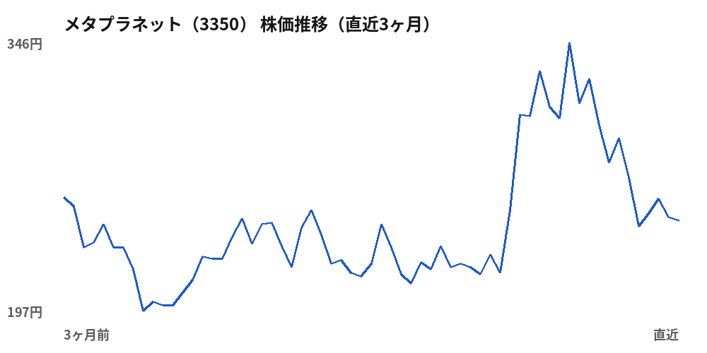メタプラネット(3350)株価推移(直近3ヶ月)