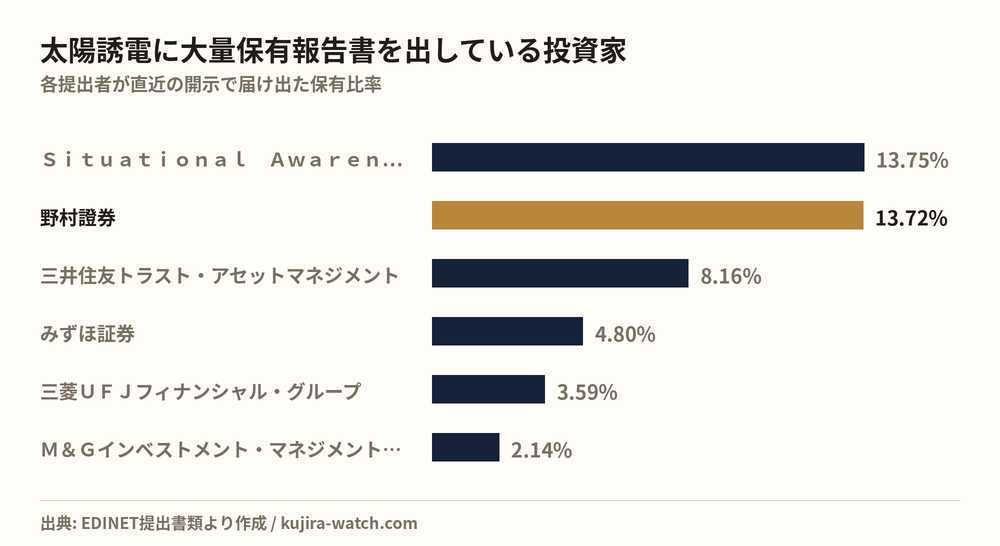 太陽誘電に大量保有報告書を出している投資家の保有比率比較