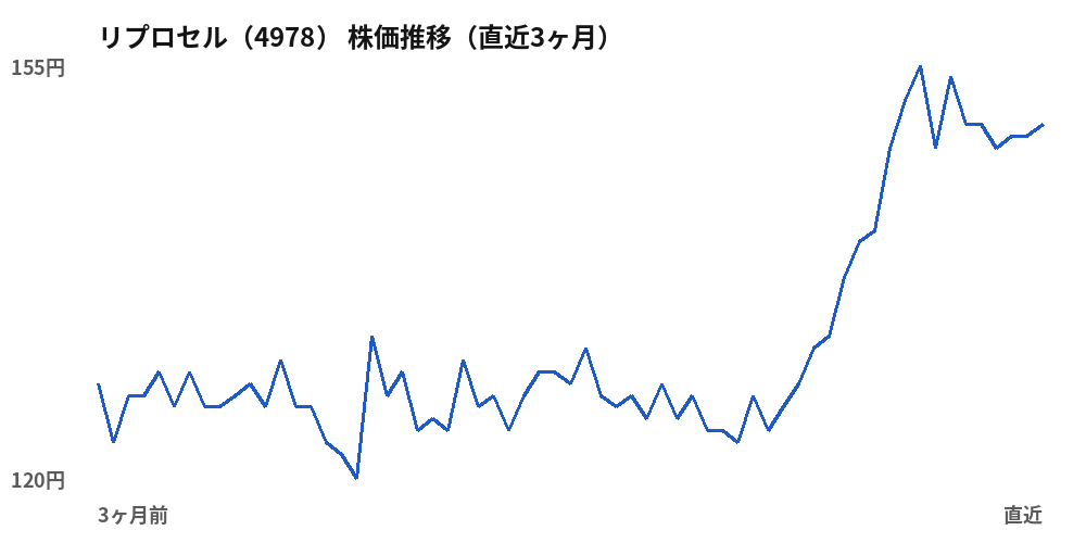 リプロセル（4978）株価推移（直近3ヶ月）