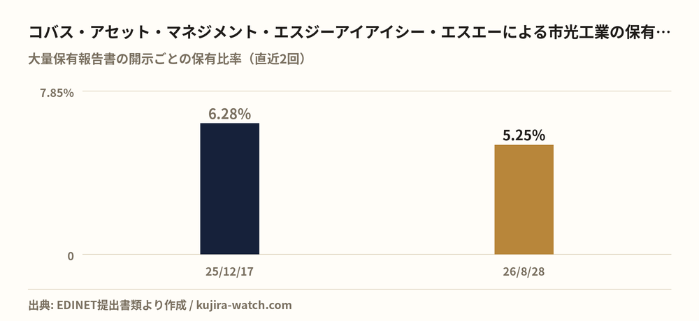 市光工業: reported stake held by コバス・アセット・マネジメント・エスジーアイアイシー・エスエー over time