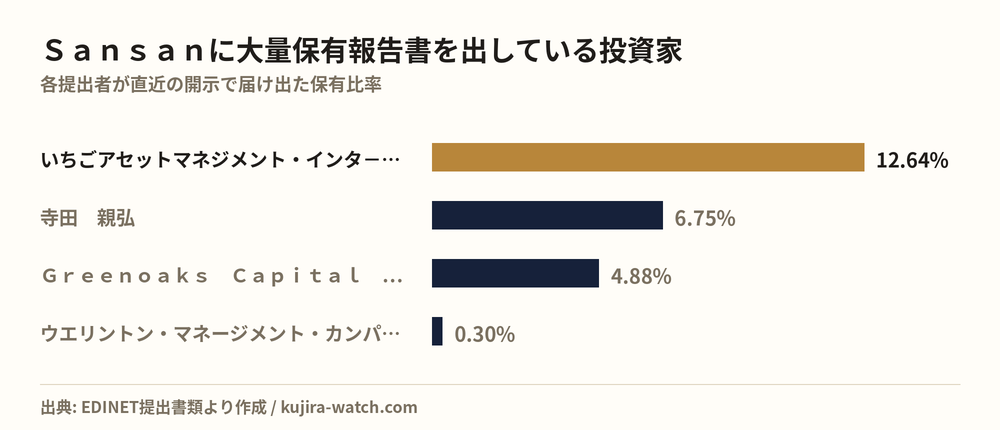 Ｓａｎｓａｎに大量保有報告書を出している投資家の保有比率比較