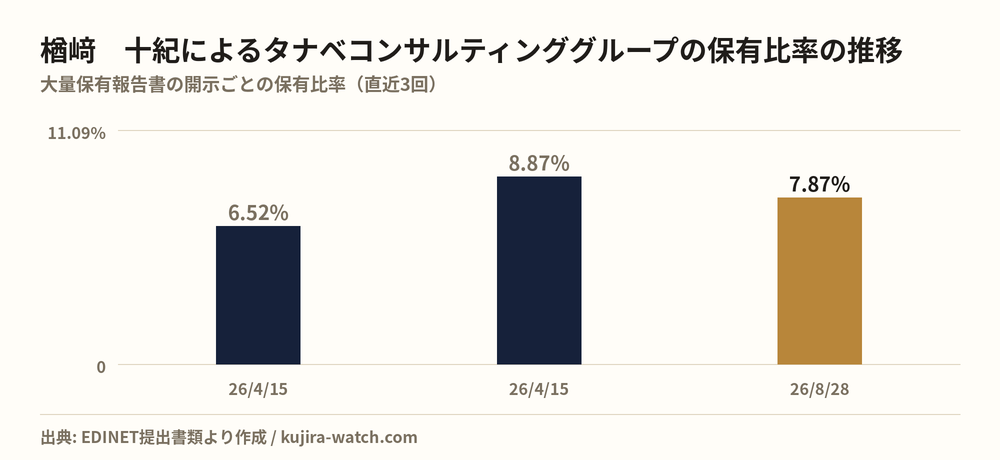 タナベコンサルティンググループ: reported stake held by 楢﨑 十紀 over time