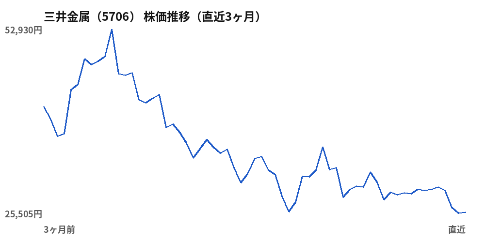 三井金属（5706）株価推移（直近3ヶ月）