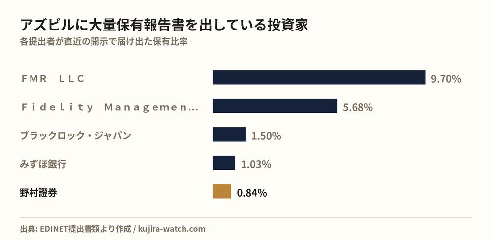 Large shareholders of アズビル by reported stake