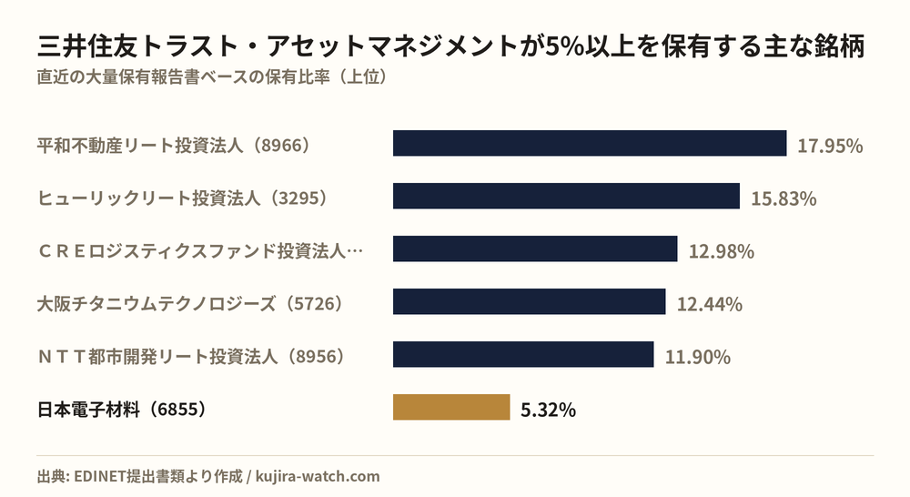 三井住友トラスト・アセットマネジメント株式会社が5%以上を保有する主な銘柄