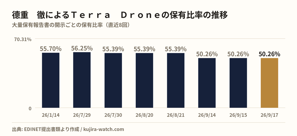 德重 徹によるTerra Droneの保有比率の推移