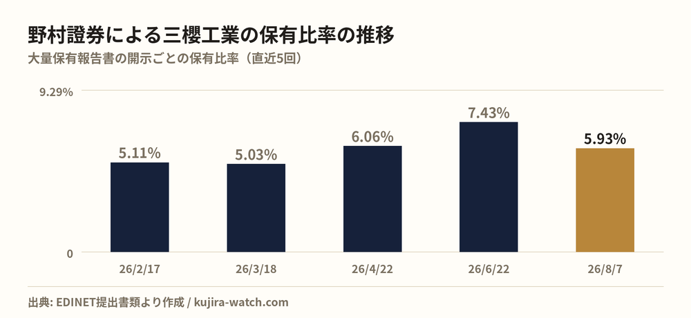野村證券株式会社による三櫻工業の保有比率の推移