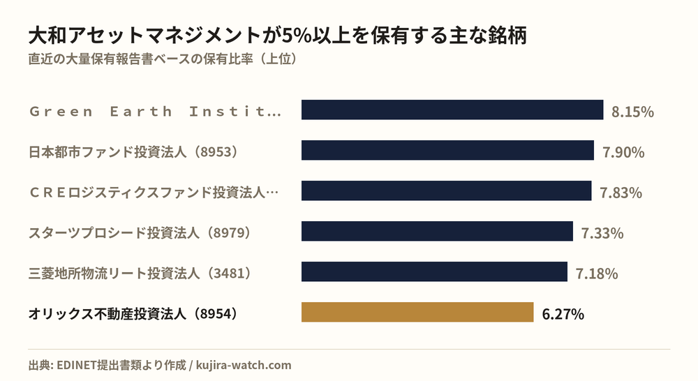 大和アセットマネジメント株式会社が5%以上を保有する主な銘柄
