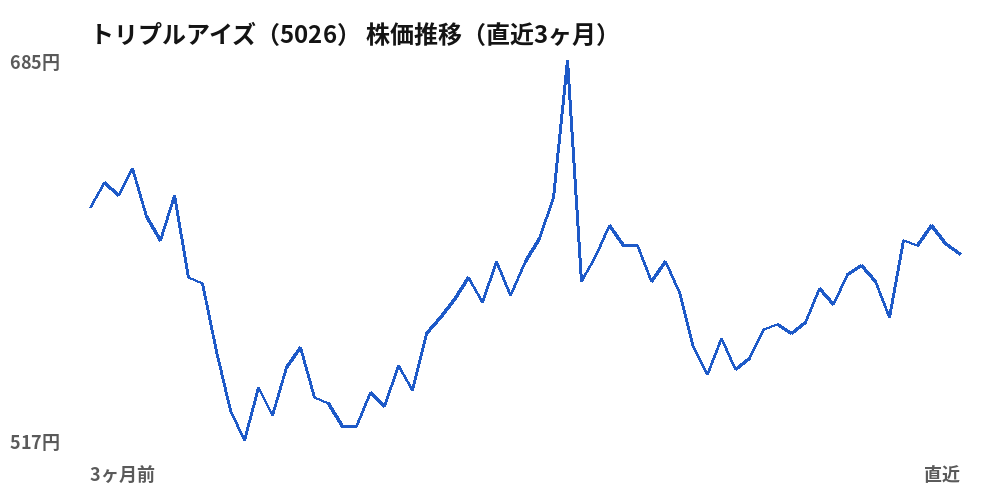 トリプルアイズ(5026)株価推移(直近3ヶ月)