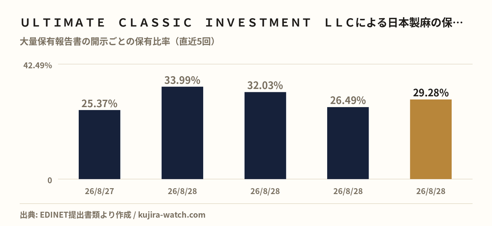 日本製麻: reported stake held by ULTIMATE CLASSIC INVESTMENT LLC over time