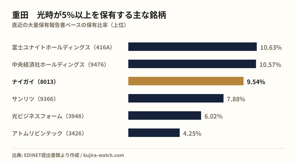重田　光時が5%以上を保有する主な銘柄