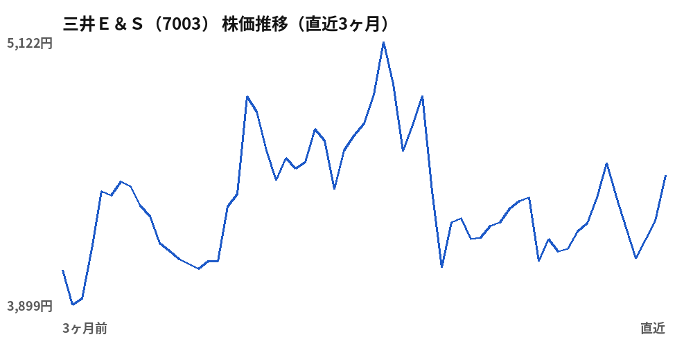 三井E&S(7003)株価推移(直近3ヶ月)