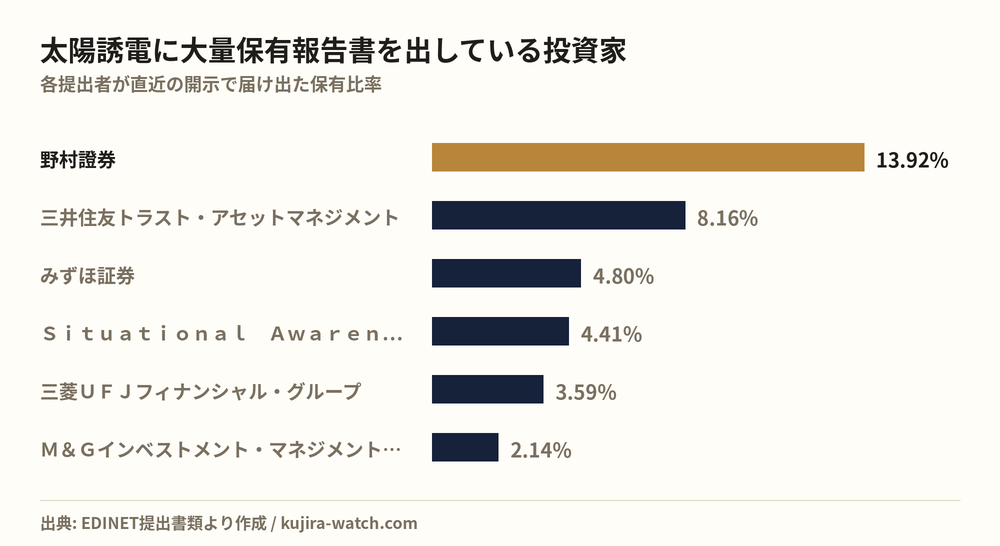 太陽誘電に大量保有報告書を出している投資家の保有比率比較