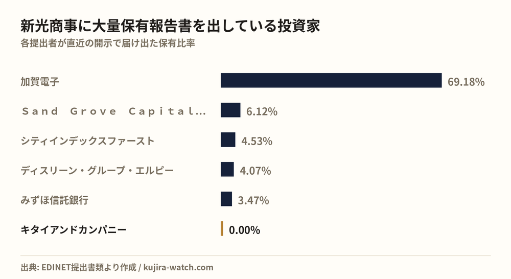 新光商事に大量保有報告書を出している投資家の保有比率比較