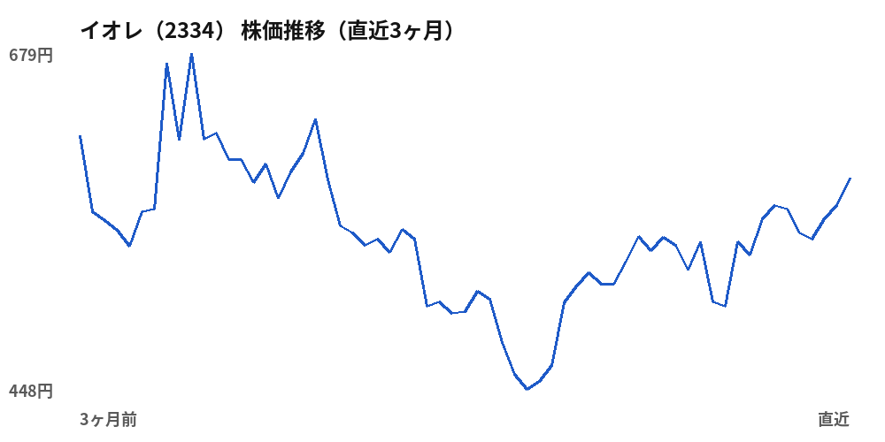 イオレ（2334）株価推移（直近3ヶ月）