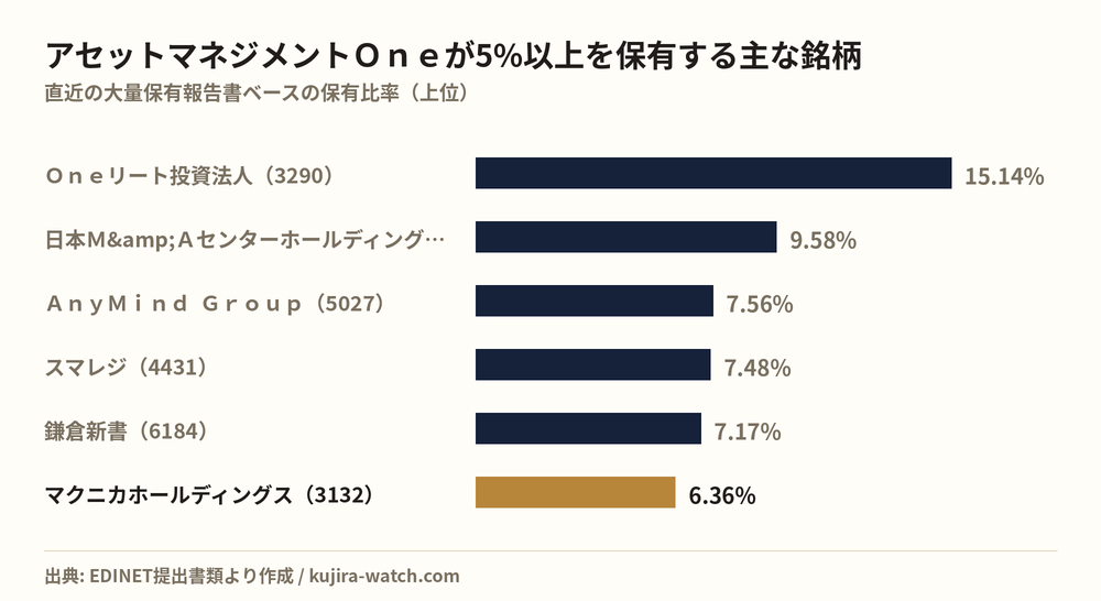 アセットマネジメントOne株式会社が5%以上を保有する主な銘柄