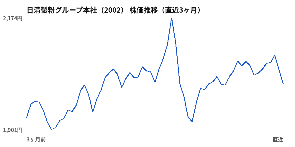日清製粉グループ本社(2002)株価推移(直近3ヶ月)