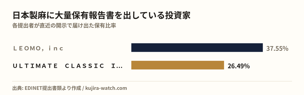 Large shareholders of 日本製麻 by reported stake