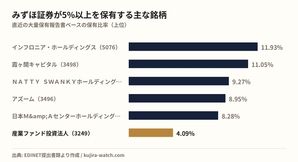 みずほ証券株式会社が5%以上を保有する主な銘柄