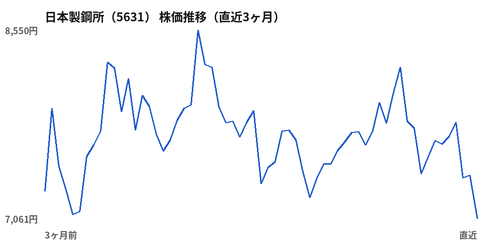 日本製鋼所（5631）株価推移（直近3ヶ月）