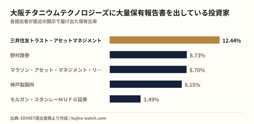 大阪チタニウムテクノロジーズに大量保有報告書を出している投資家の保有比率比較