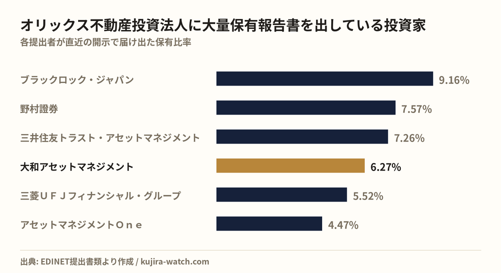 オリックス不動産投資法人に大量保有報告書を出している投資家の保有比率比較